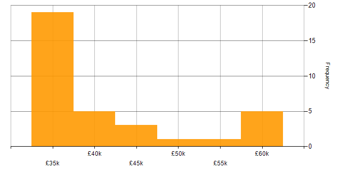 Salary histogram for Project Engineer in the South West