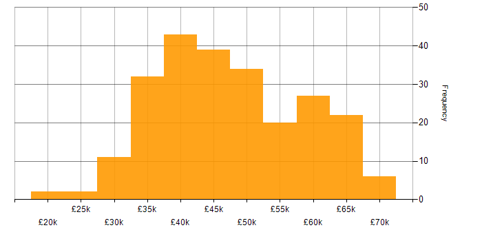 Salary histogram for Project Engineer in the UK excluding London