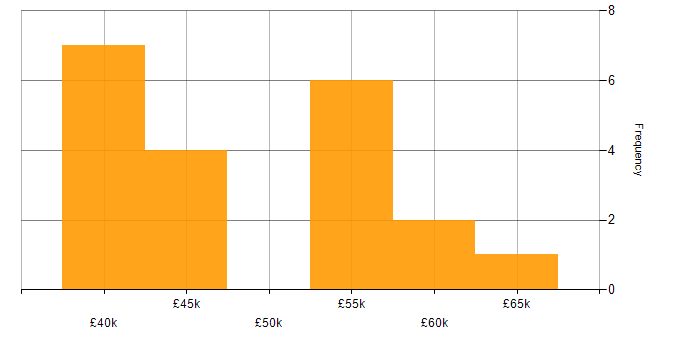 Salary histogram for Project Engineer in Yorkshire