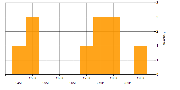 Salary histogram for Project Governance in the City of London