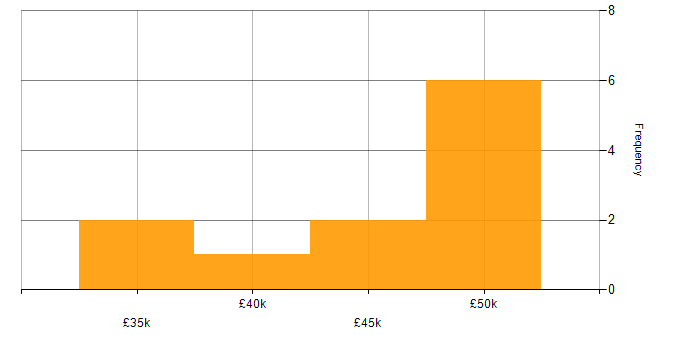 Salary histogram for Project Governance in Glasgow
