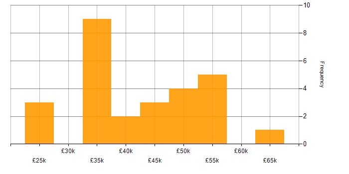 Salary histogram for Project Governance in the North of England