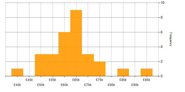 Salary histogram for Project Governance in the South East