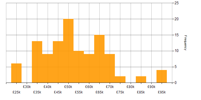 Salary histogram for Project Governance in the UK excluding London