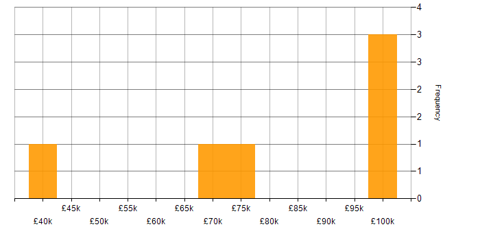 Salary histogram for Project Implementation Manager in London