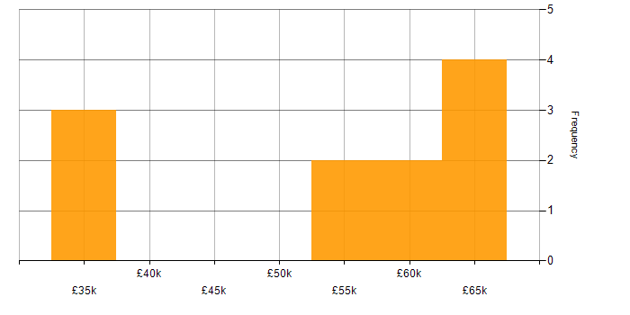 Salary histogram for Project Leader in the South West