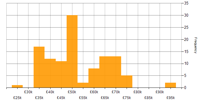 Salary histogram for Project Leader in the UK