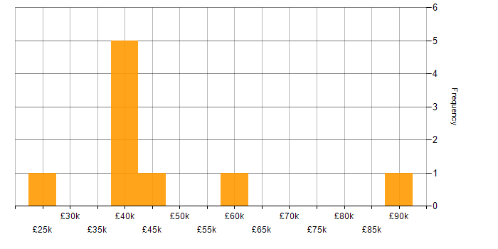 Salary histogram for Project Management in Aberdeen
