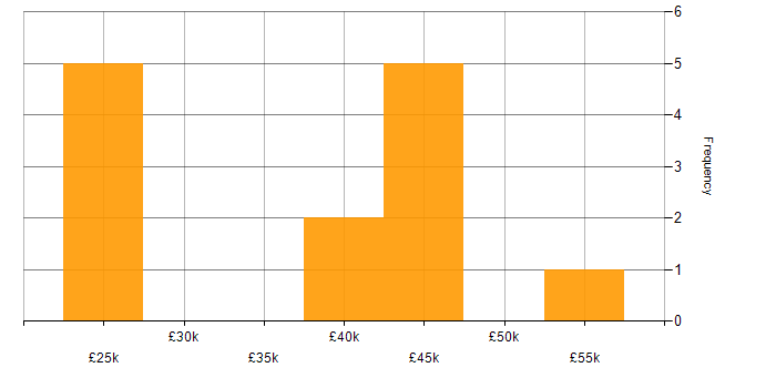 Salary histogram for Project Management in Abingdon