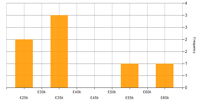 Salary histogram for Project Management in Aylesbury
