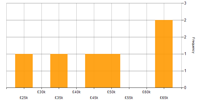 Salary histogram for Project Management in Belfast