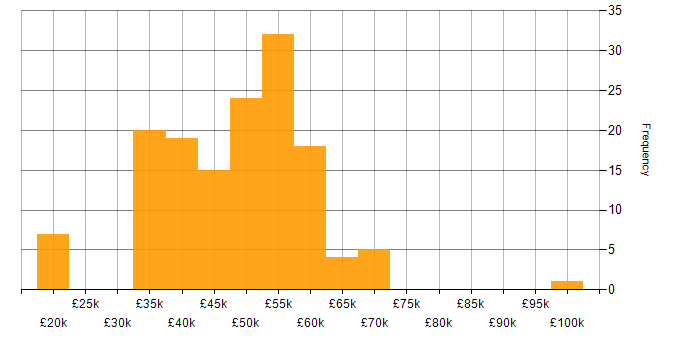 Salary histogram for Project Management in Berkshire