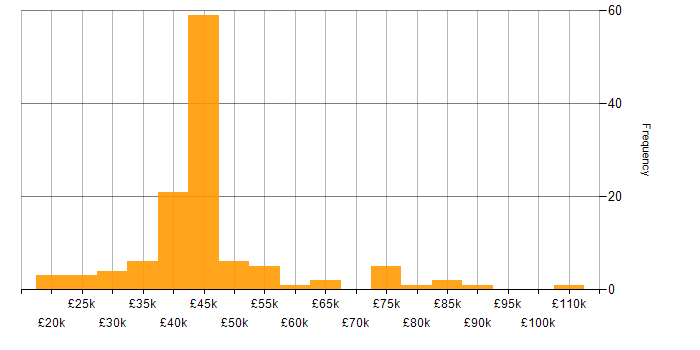 Salary histogram for Project Management in Buckinghamshire