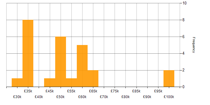 Salary histogram for Project Management in Cardiff