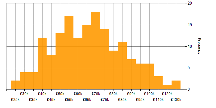 Salary histogram for Project Management in Central London