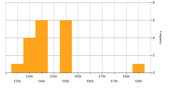 Salary histogram for Project Management in Cheltenham