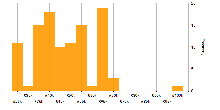 Salary histogram for Project Management in Cheshire