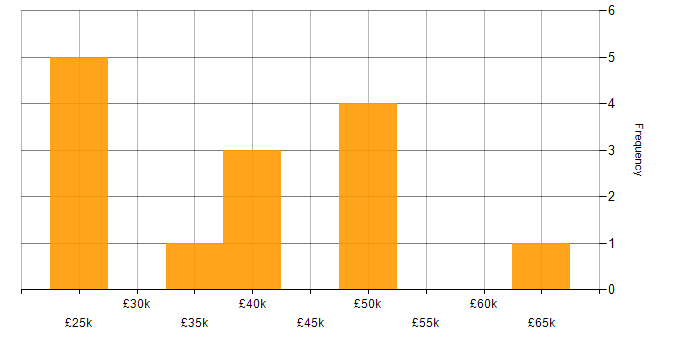 Salary histogram for Project Management in Chester