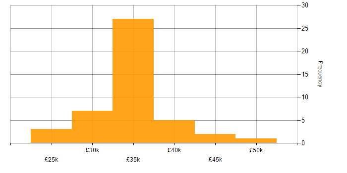 Salary histogram for Project Management in Cornwall
