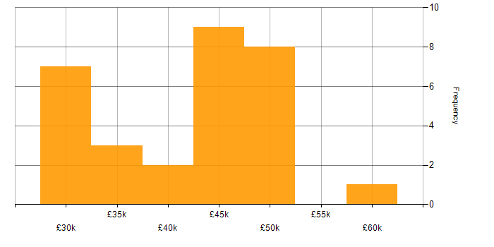 Salary histogram for Project Management in Derby