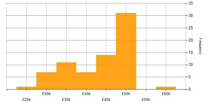 Salary histogram for Project Management in Derbyshire
