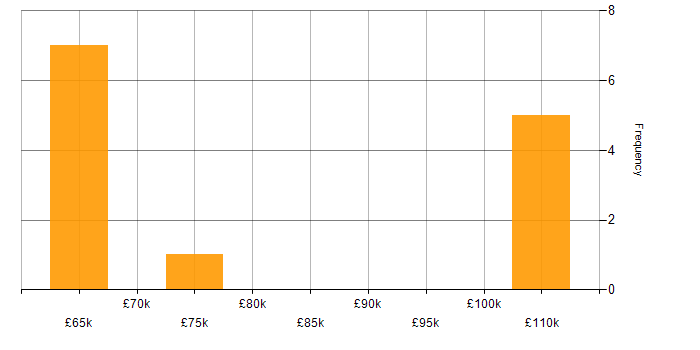 Salary histogram for Project Management in Docklands, London