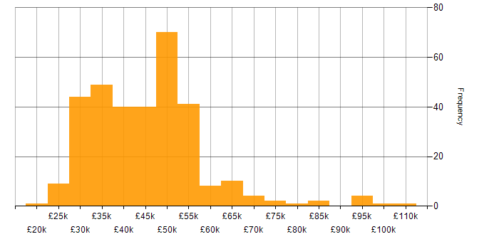 Salary histogram for Project Management in the East Midlands