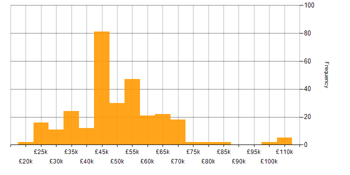 Salary histogram for Project Management in the East of England