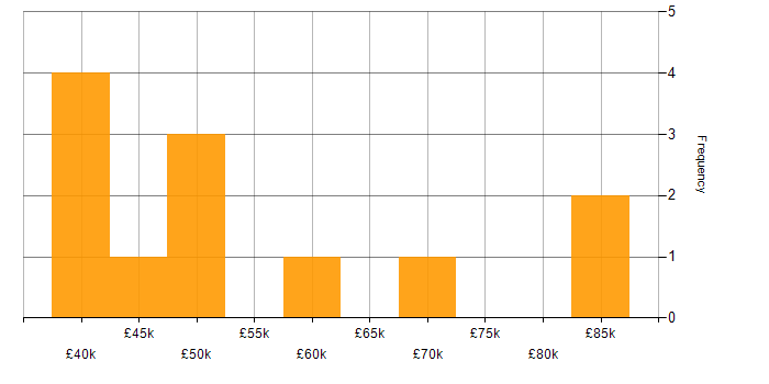 Salary histogram for Project Management in East Yorkshire