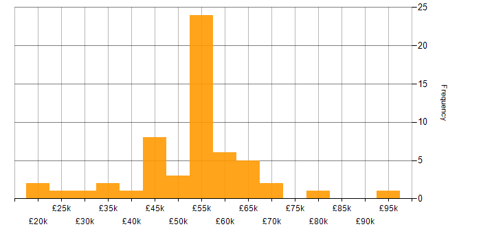 Salary histogram for Project Management in Essex