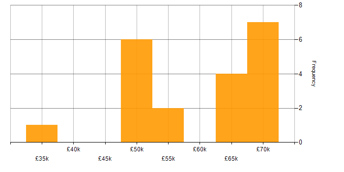 Salary histogram for Project Management in Farnborough