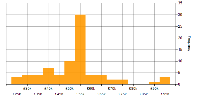 Salary histogram for Project Management in Glasgow