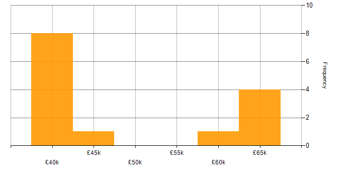 Salary histogram for Project Management in Guildford