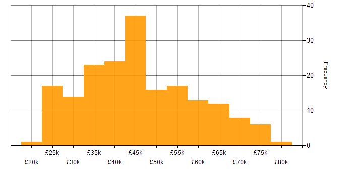 Salary histogram for Project Management in Hampshire
