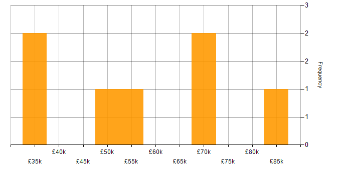 Salary histogram for Project Management in Hounslow