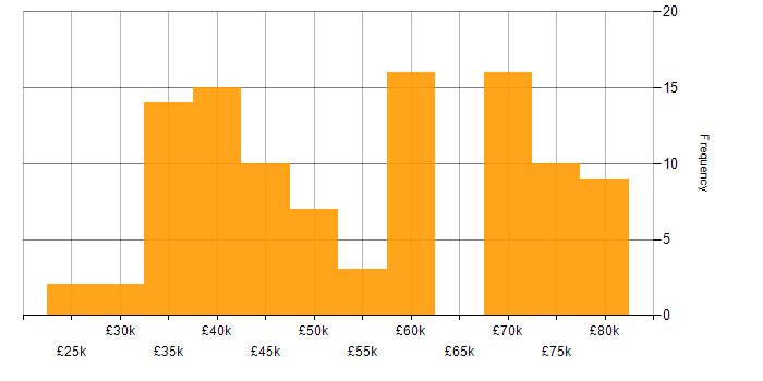 Salary histogram for Project Management in Lancashire
