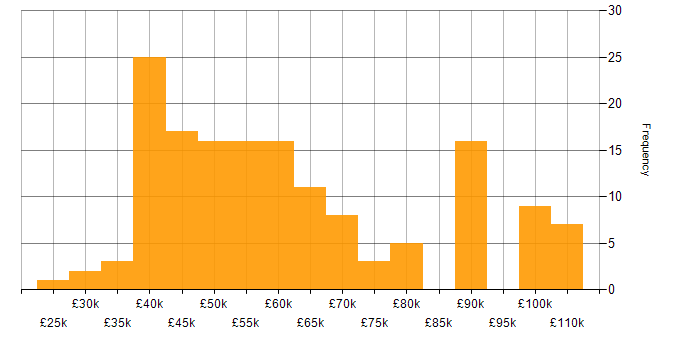 Salary histogram for Project Management in Leeds