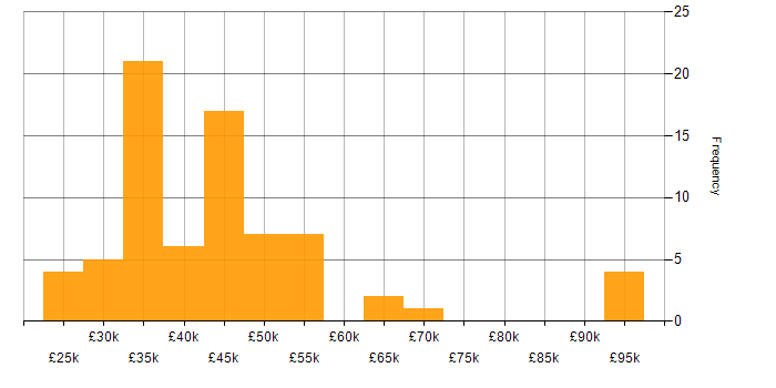 Salary histogram for Project Management in Leicestershire