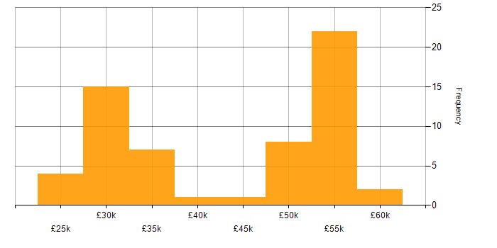 Salary histogram for Project Management in Lincolnshire