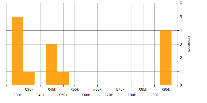 Salary histogram for Project Management in Loughborough