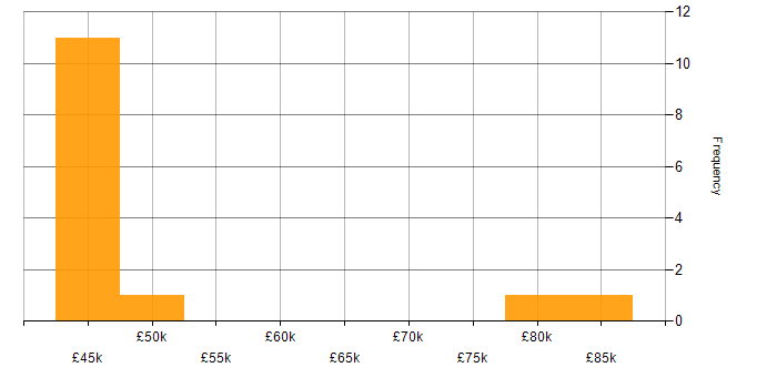 Salary histogram for Project Management in Luton