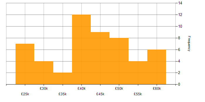 Salary histogram for Project Management in Merseyside