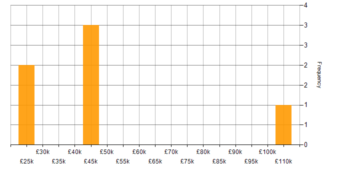 Salary histogram for Project Management in Middlesbrough