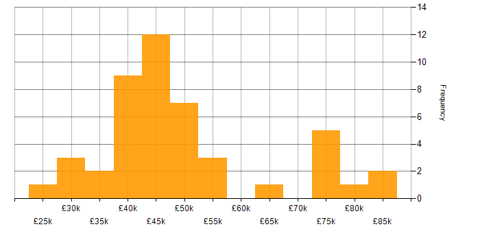 Salary histogram for Project Management in Milton Keynes