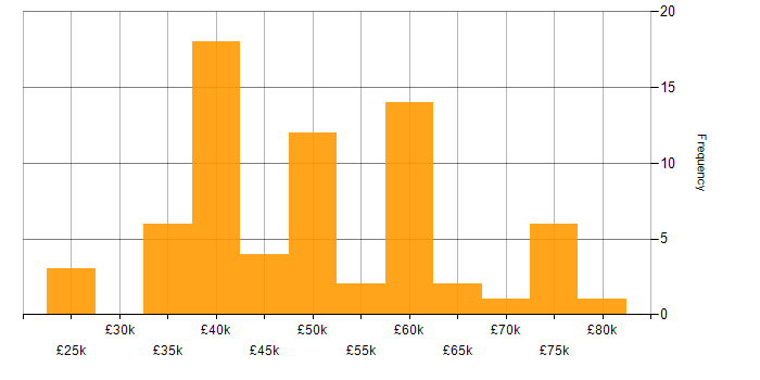 Salary histogram for Project Management in Newcastle upon Tyne