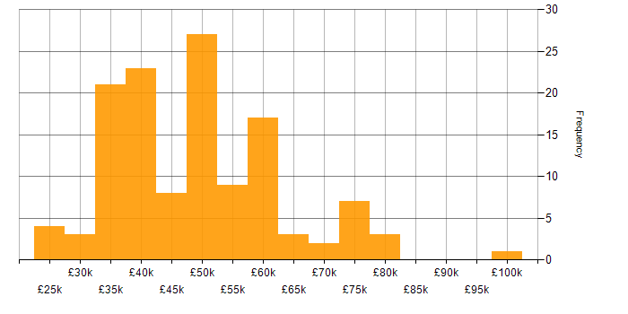 Salary histogram for Project Management in the North East