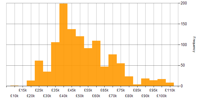 Salary histogram for Project Management in the North of England