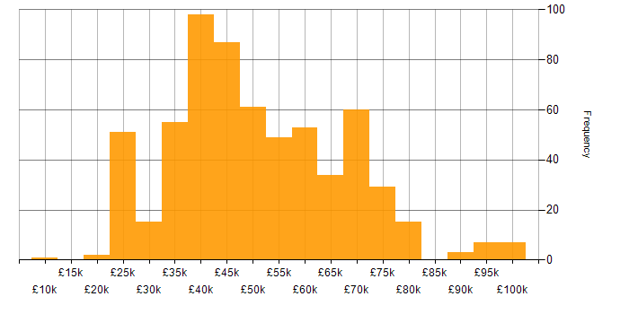Salary histogram for Project Management in the North West