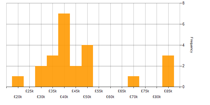 Salary histogram for Project Management in Northampton