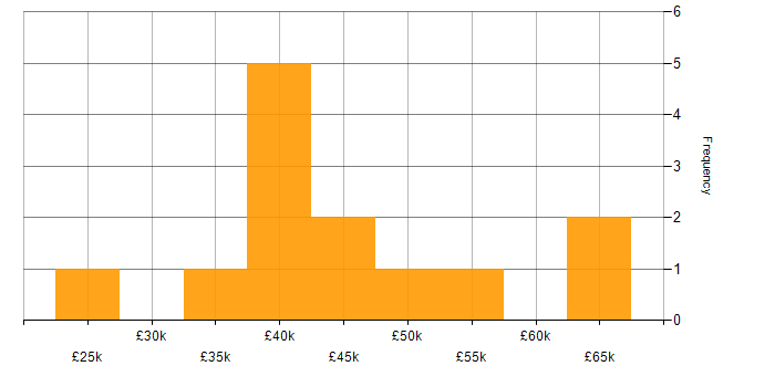 Salary histogram for Project Management in Northern Ireland